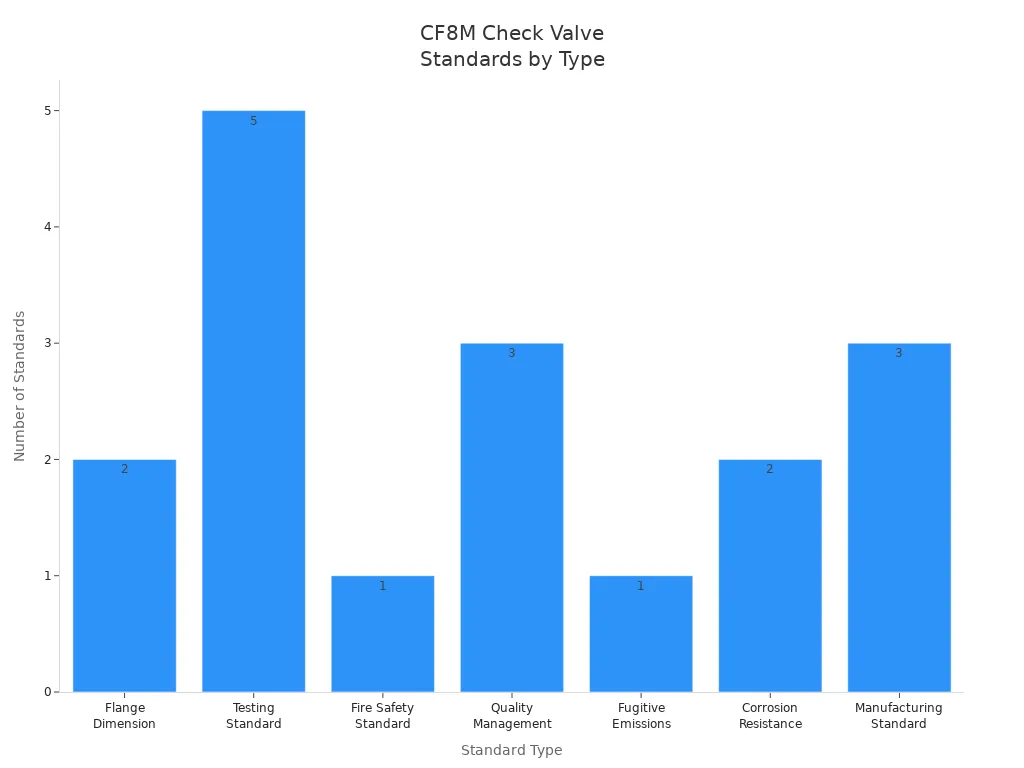 Bar chart showing the number of international standards for CF8M check valves by type