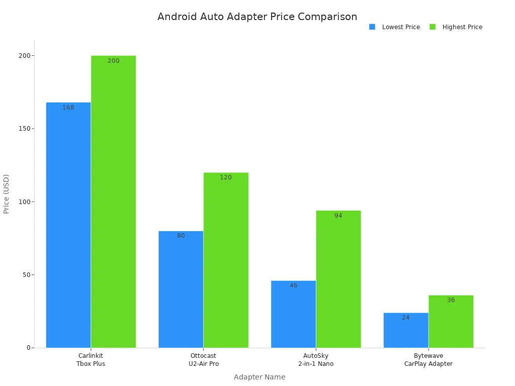 Bar chart comparing price ranges of Android Auto adapters with different switching features