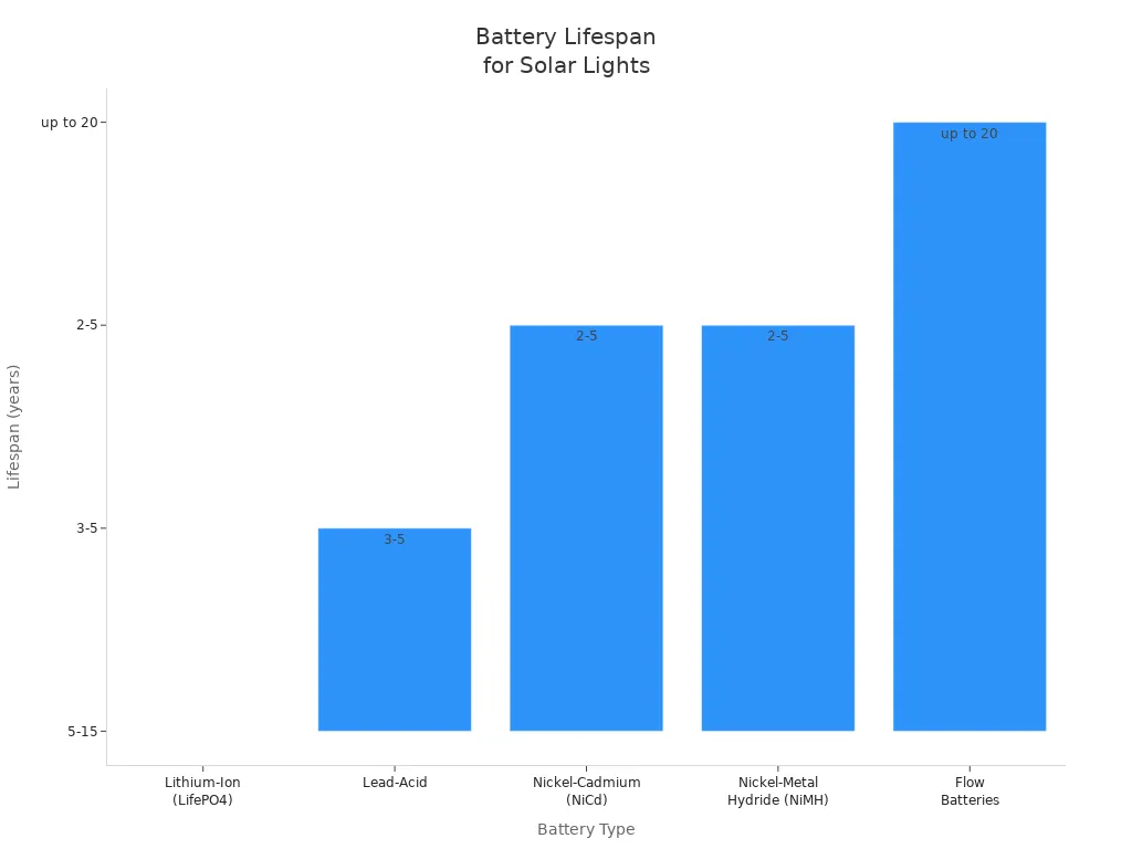 Bar chart comparing battery lifespan for different solar light battery types