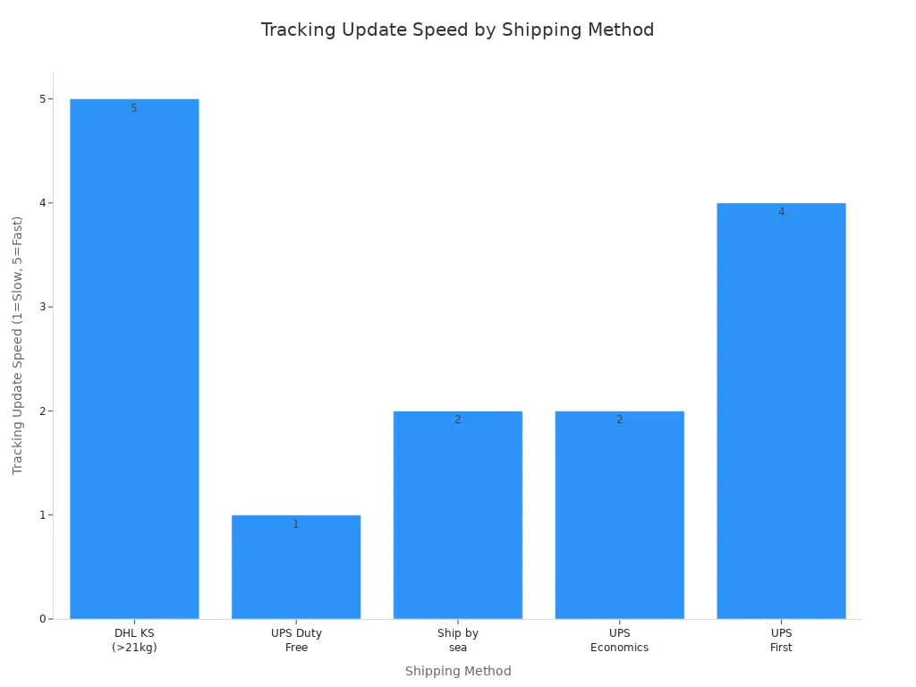 Bar chart comparing tracking update speed for different Nihaojewelry bulk shipment methods