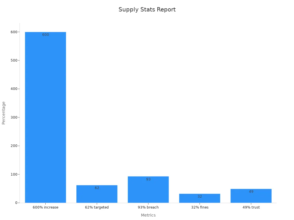 A bar chart depicting supply chain disruption percentages and regulatory fines.