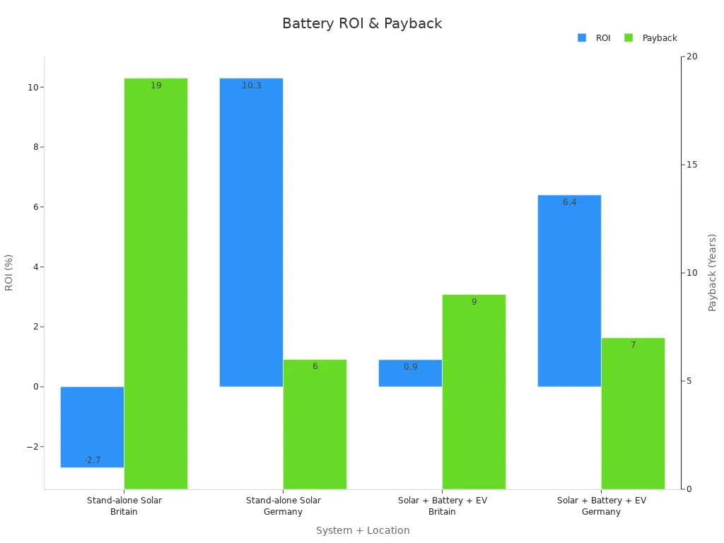 Dual-axis bar chart comparing ROI percentages and payback years for home battery systems