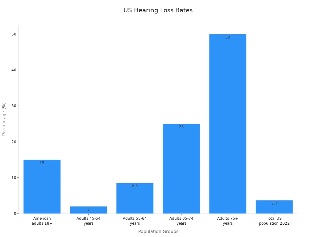 Bar chart showing hearing loss percentages across U.S. population groups