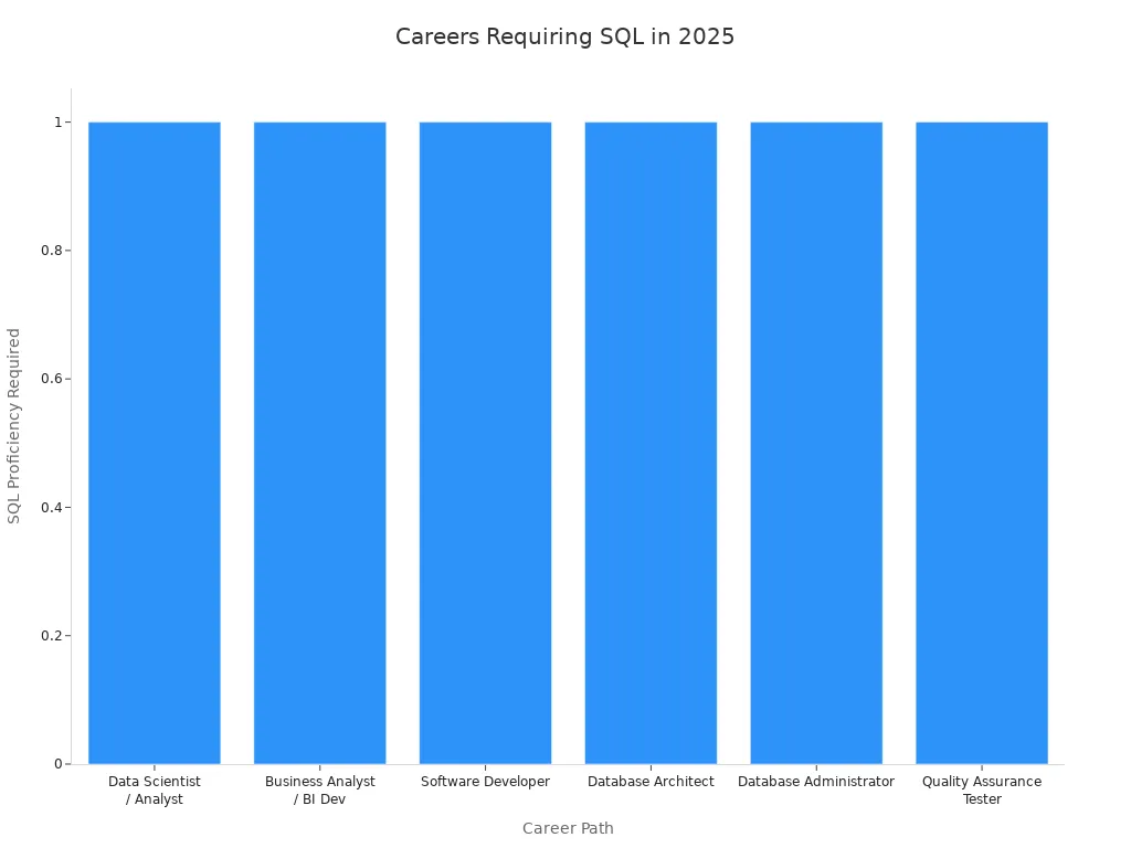 Bar chart showing six career paths that require SQL proficiency in 2025