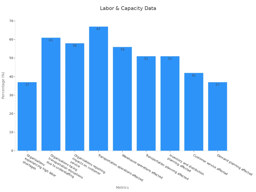 A bar chart displaying percentage data on labor shortages and capacity limitations across various operational areas