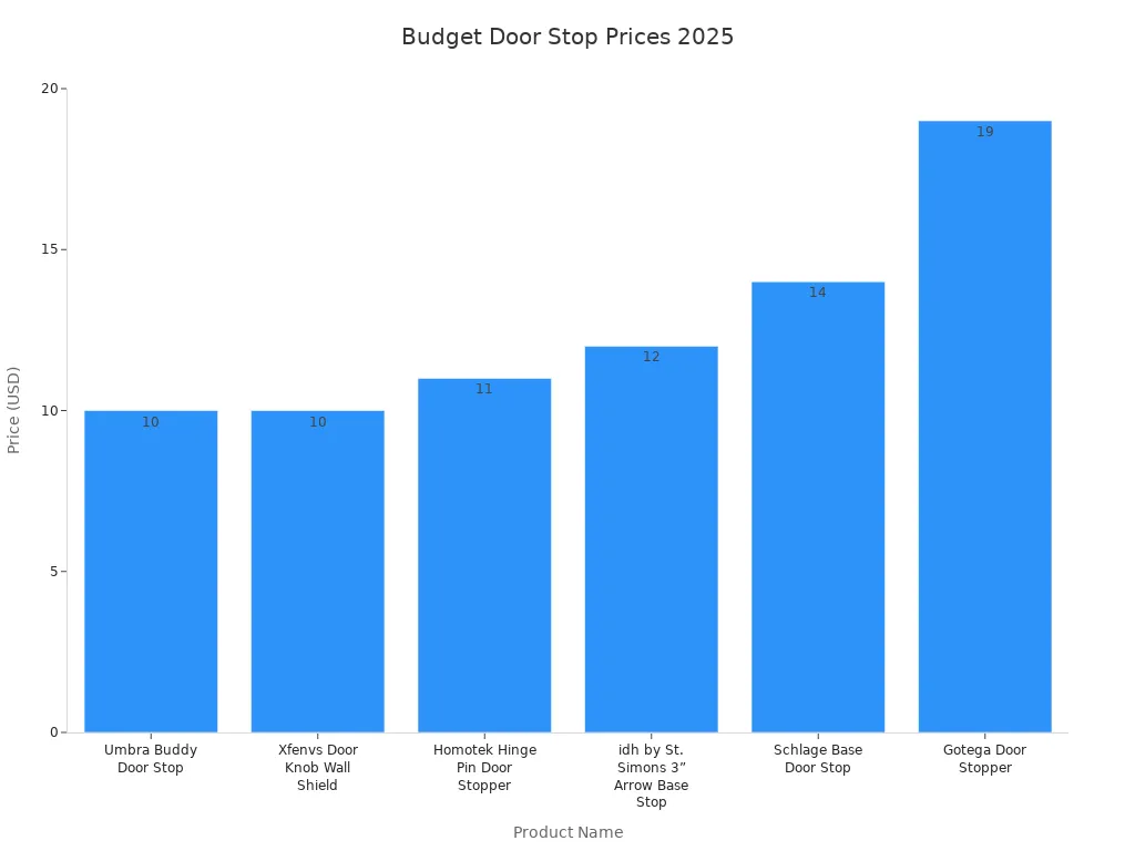 Bar chart comparing prices of six budget door stops in 2025