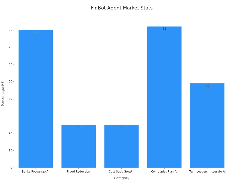 Bar chart of FinBot Agent market statistics as percentages