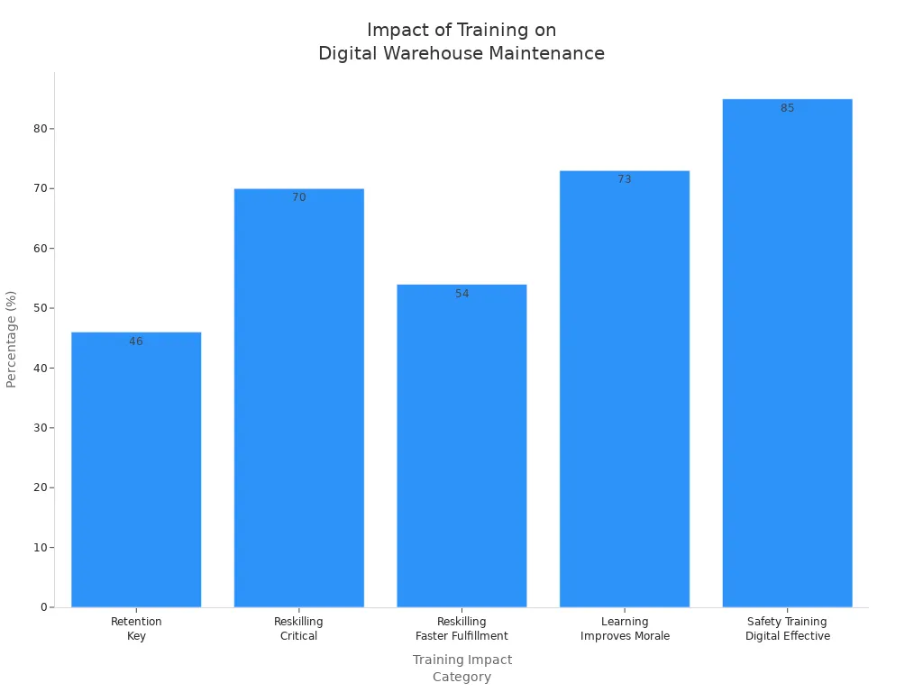 Bar chart showing percentages for training impact on digital warehouse maintenance