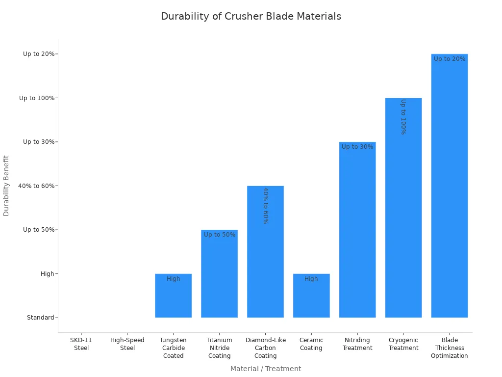 Bar chart comparing durability improvements of various plastic crusher blade materials and treatments in PET recycling