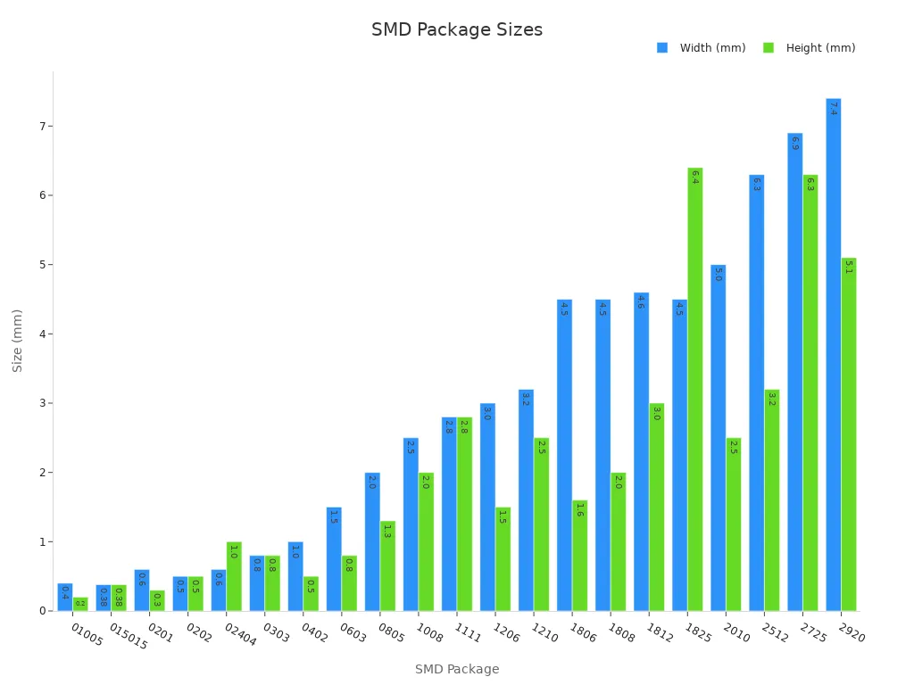 Bar chart showing width and height in mm for various SMD packages