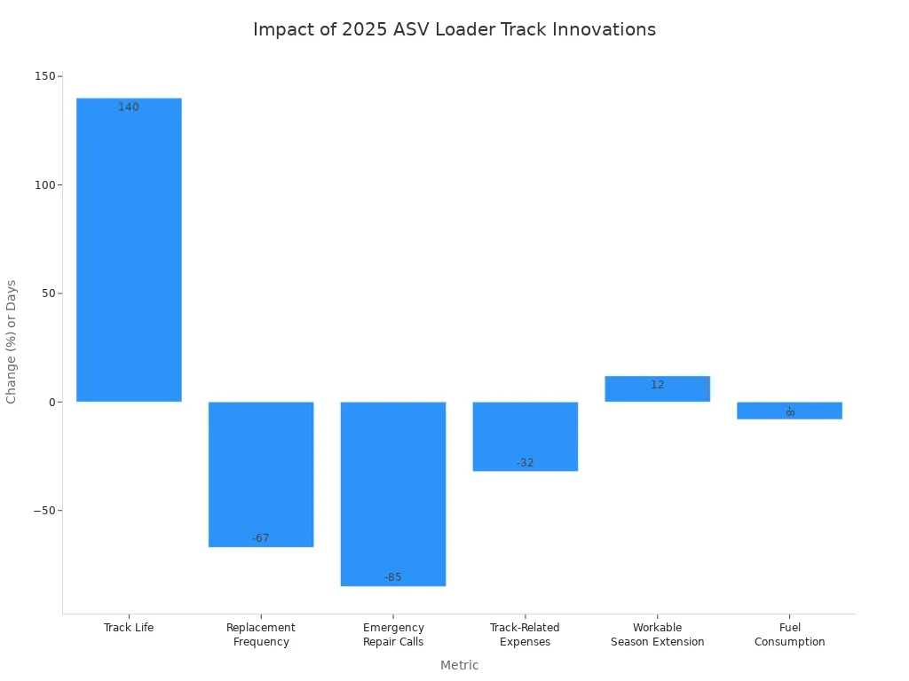 Diagramă cu bare care prezintă îmbunătățiri ale duratei de viață a șenilelor, frecvenței de înlocuire, apelurilor de reparații de urgență, cheltuielilor, prelungirii sezonului și consumului de combustibil datorită inovațiilor ASV Loader Chain din 2025.