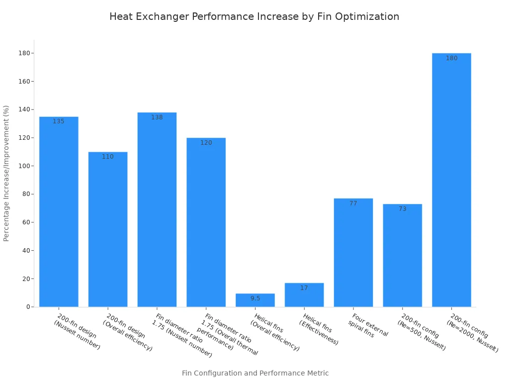 A bar chart showing the percentage increase or improvement in heat exchanger performance for various fin configurations and performance metrics.