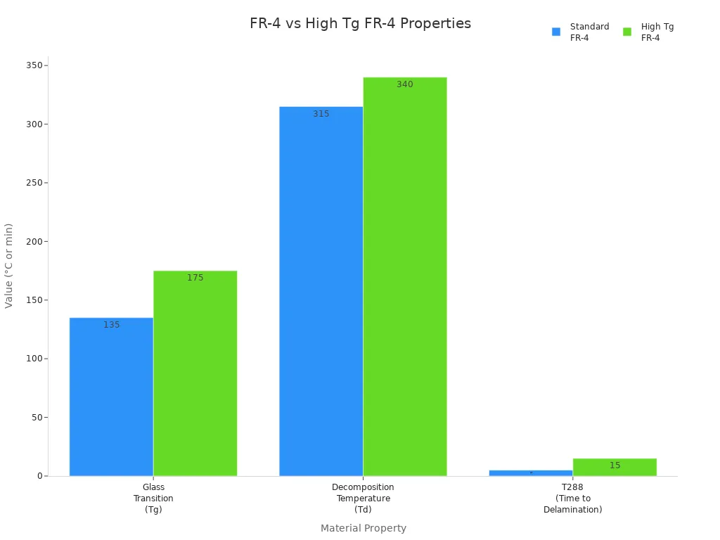 Bar chart comparing Tg, Td, and T288 for Standard and High Tg FR-4 materials