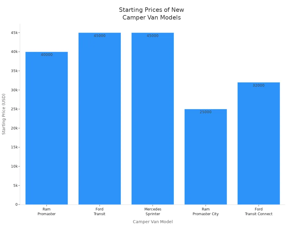 Bar chart comparing starting prices of five new camper van models in USD. Alt: Camper van model price comparison for budget planning.