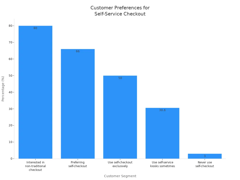 Bar chart comparing customer preferences for self-service checkout options in unmanned Playtech Store retail stores