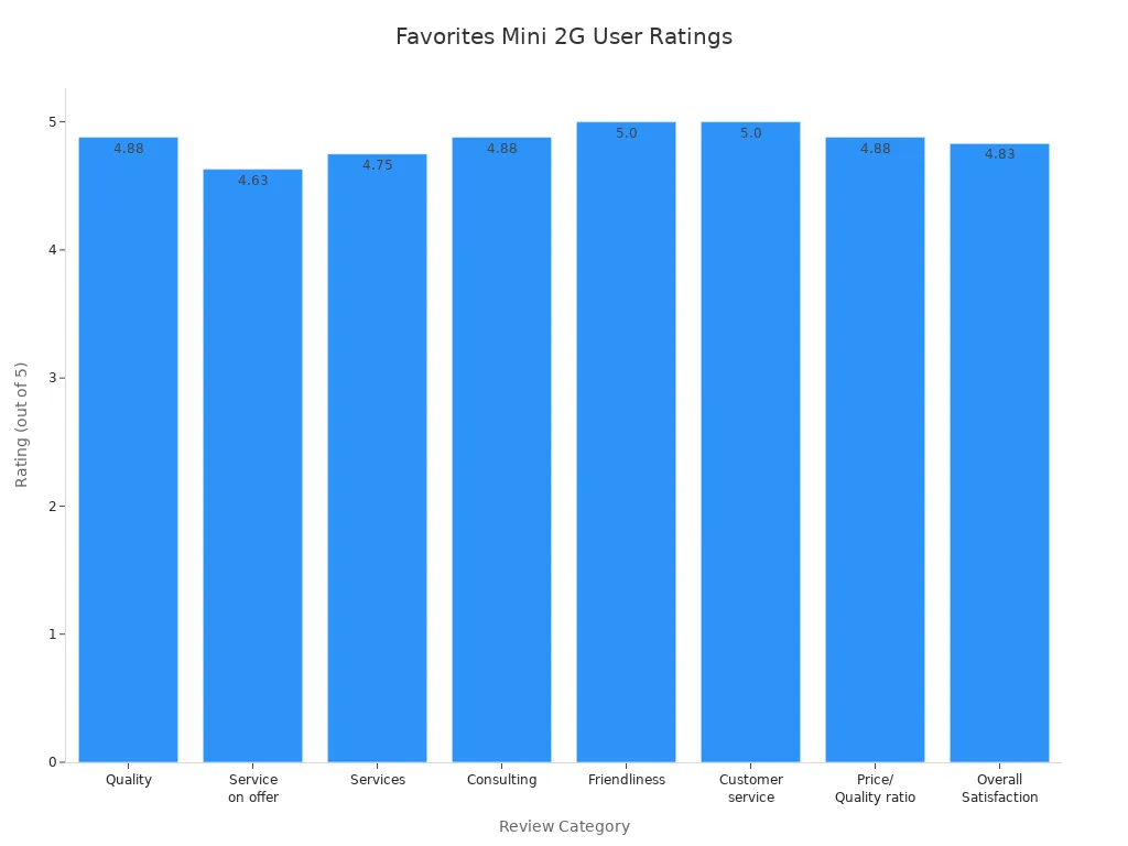 Bar chart showing user ratings for Favorites Mini 2G across various categories