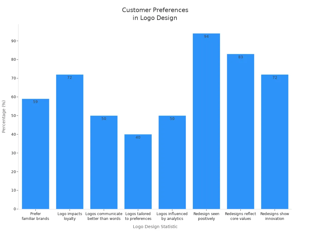 Bar chart showing customer preference statistics influencing logo design decisions