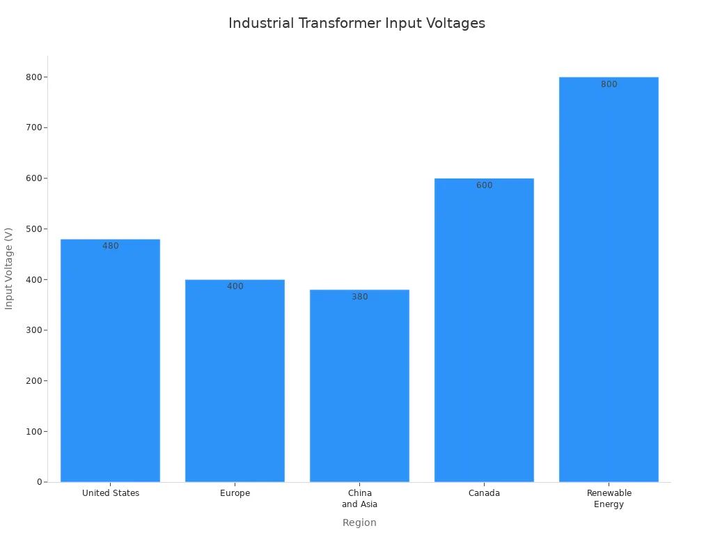 Bar chart comparing typical industrial transformer input voltages by region