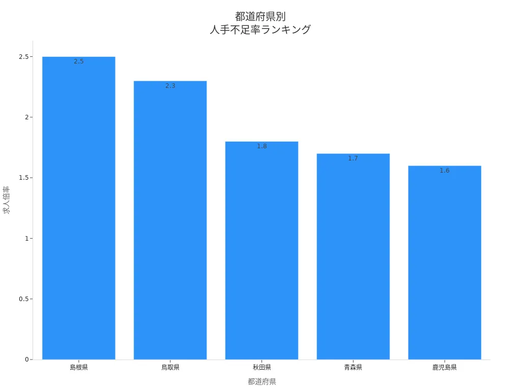 都道府県ごとの求人倍率ランキングを示す棒グラフ