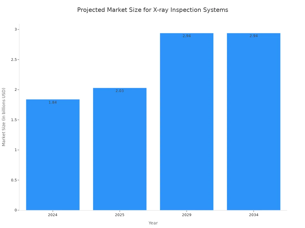 A bar chart showing the projected market size for X-ray inspection systems. The market is projected to be $1.84 billion in 2024, $2.03 billion in 2025, and $2.94 billion in both 2029 and 2034.