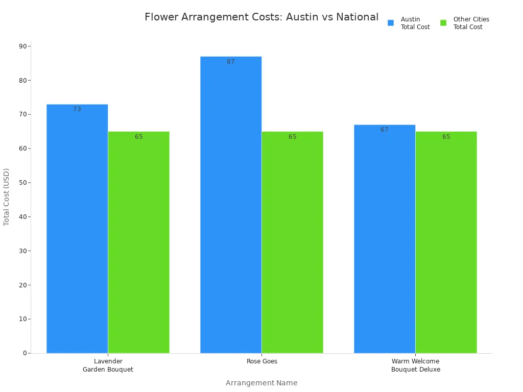 Bar chart comparing total costs of popular flower arrangements in Austin and other major US cities