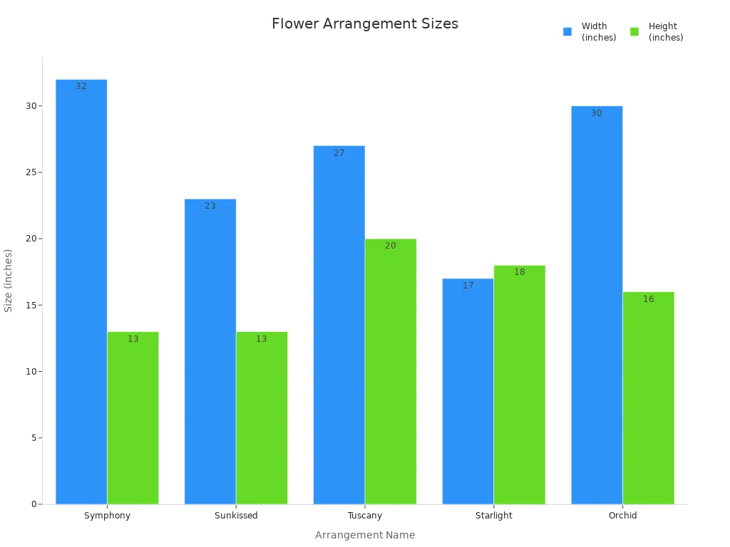 Bar chart comparing width and height of flower arrangements