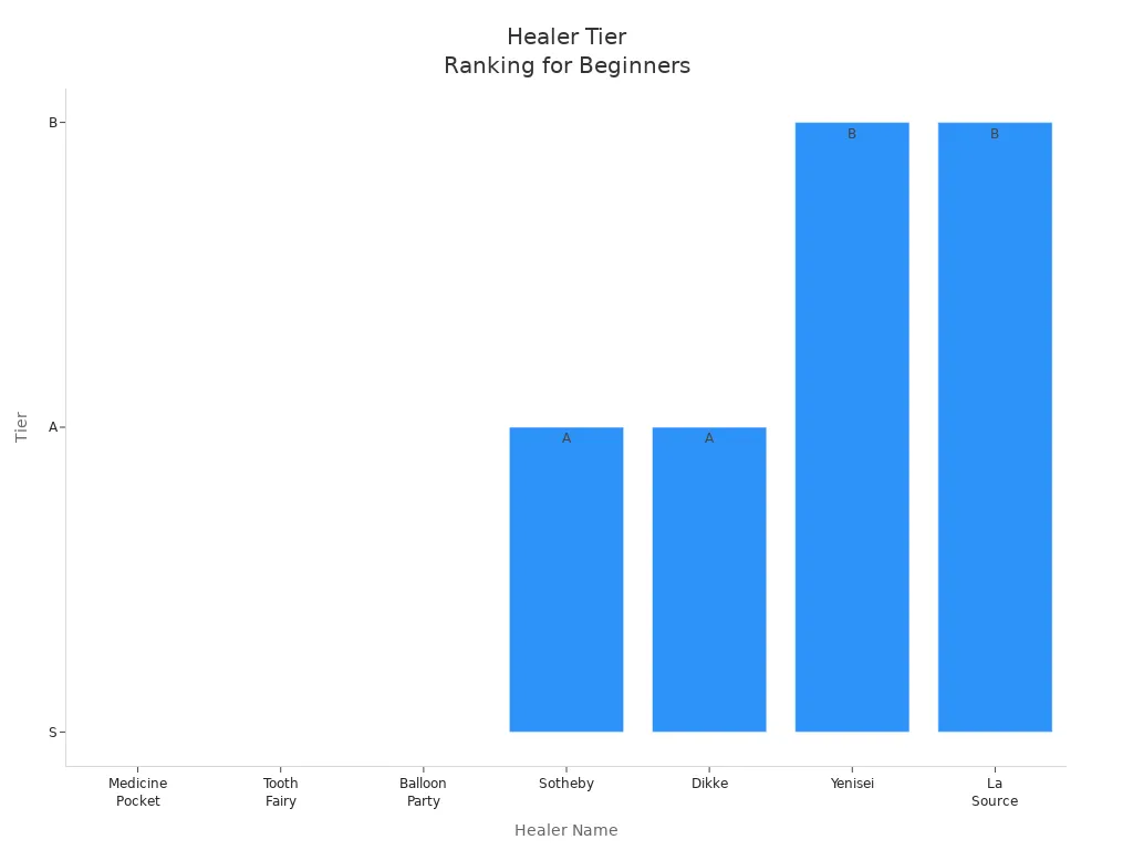 Bar chart showing healer unit tiers for beginners in Reverse: 1999