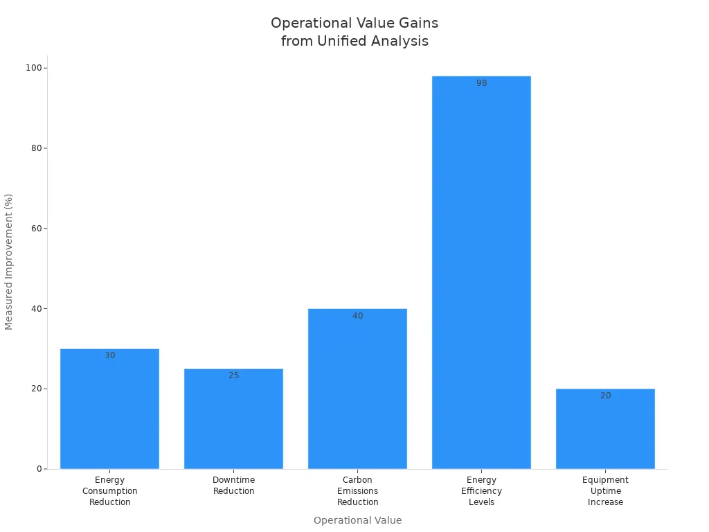 Bar chart showing operational improvements in telecom cabinets from unified analysis