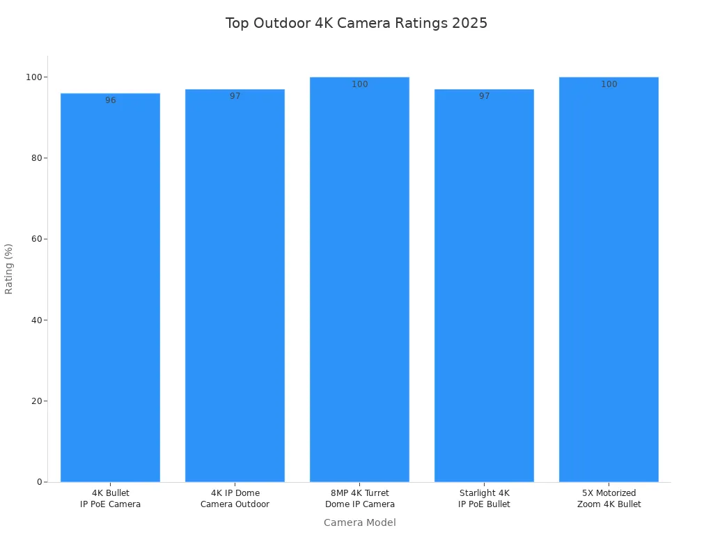 Bar chart comparing ratings of top outdoor 4K security cameras in 2025