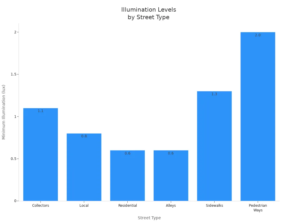 Bar chart showing minimum illumination levels for different street types