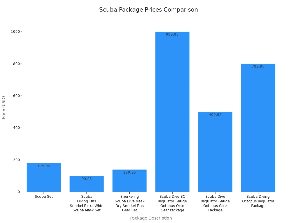 Bar chart comparing prices of scuba diving packages with included gear