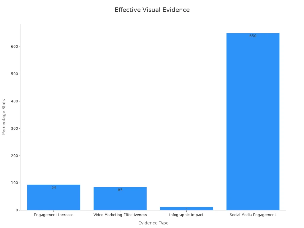 Bar chart showing statistical evidence linking visual communication to brand recognition and campaign efficiency