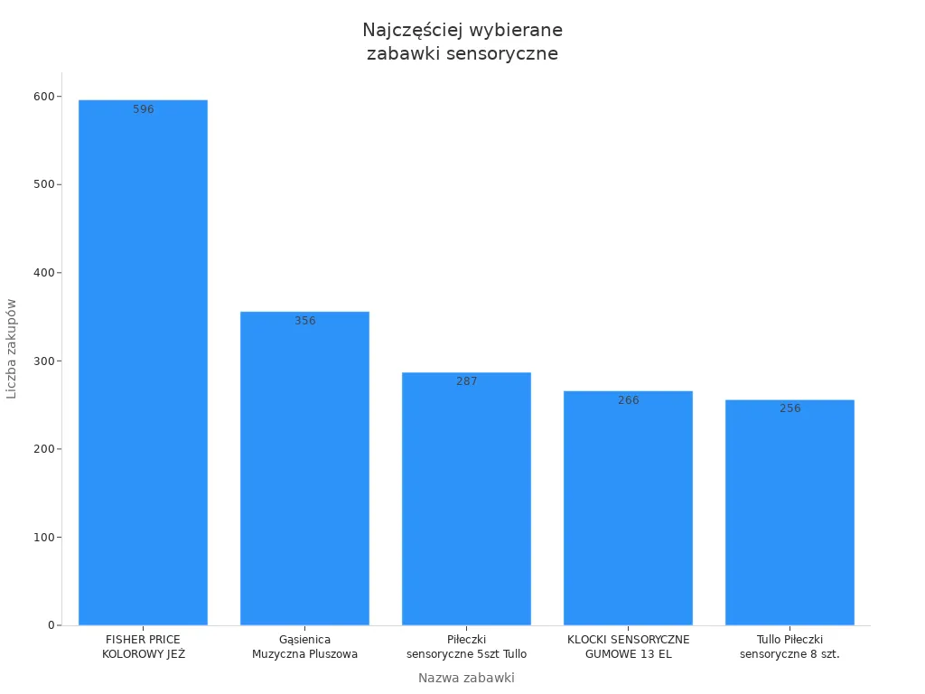 Wykres słupkowy przedstawiający najczęściej wybierane zabawki sensoryczne na prezent