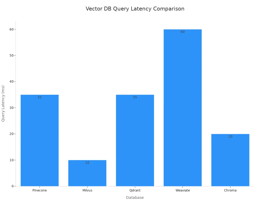 Bar chart comparing query latency of Pinecone, Milvus, Qdrant, Weaviate, and Chroma