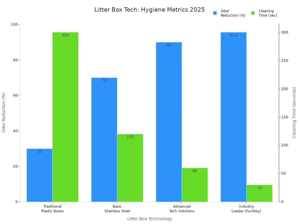 Bar chart comparing odor reduction and cleaning time for four litter box technologies in 2025