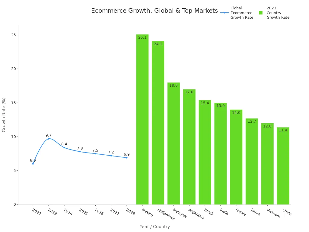 Line chart of global ecommerce growth rates from 2022 to 2028 and bar chart of 2023 growth rates by country