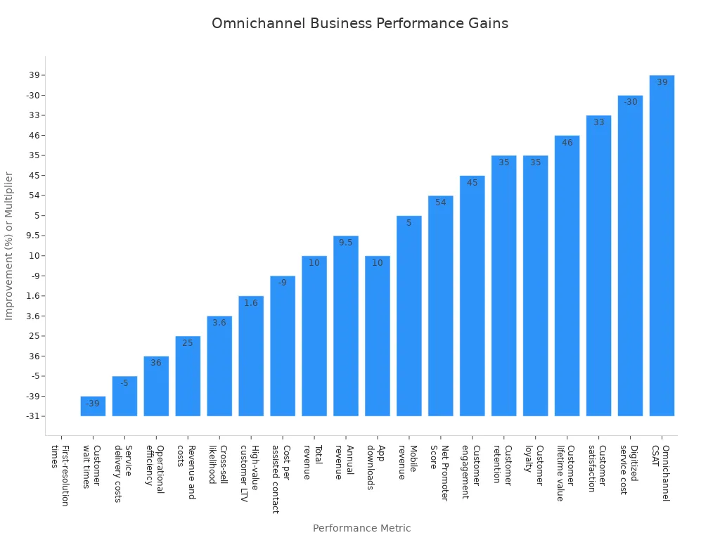 Bar chart showing business performance improvements after omnichannel adoption