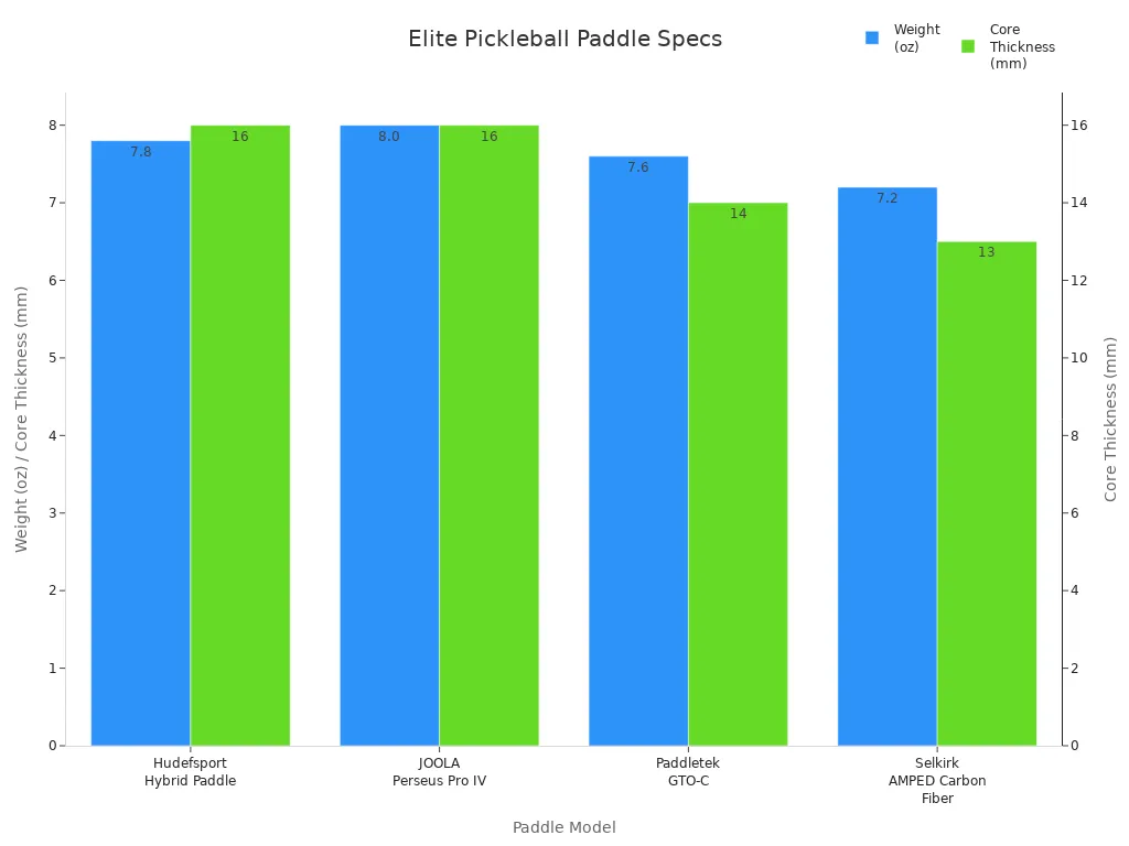Bar chart comparing weight and core thickness of top competition pickleball paddles