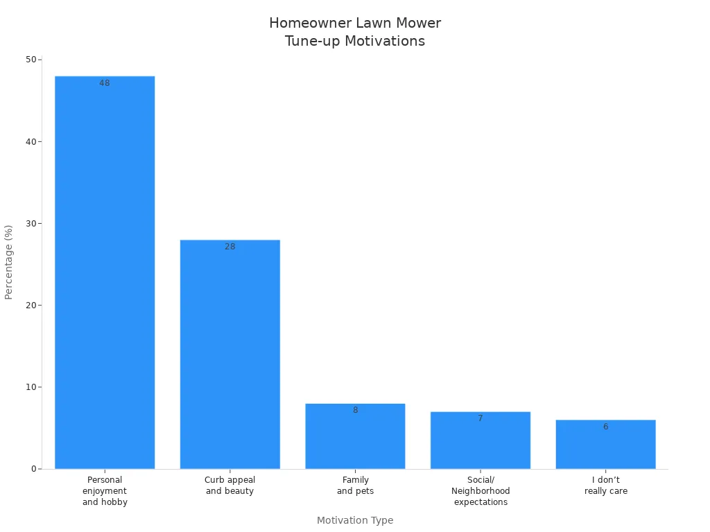 Bar chart showing homeowner motivations for regular lawn mower tune-ups by percentage