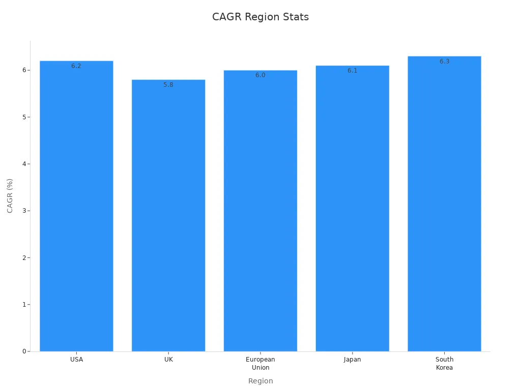 A bar chart showing CAGR percentages of consumer device markets across regions