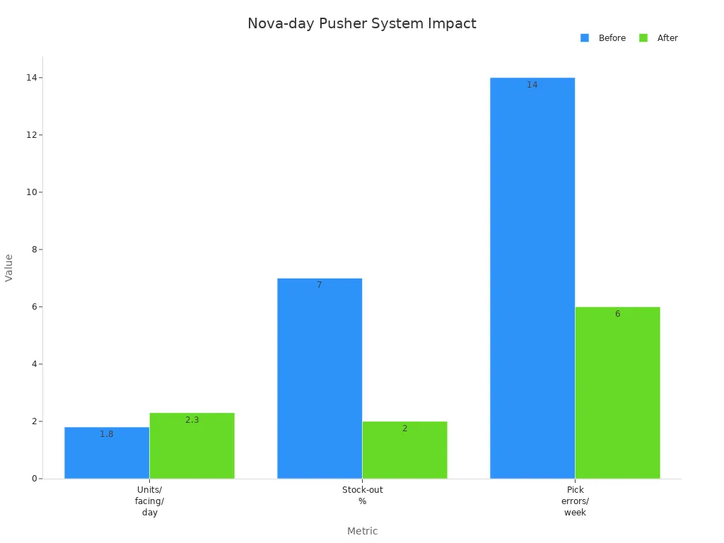 Grouped bar chart comparing before and after Nova-day pusher system for units per facing per day, stock-out percentage, and pick errors per week