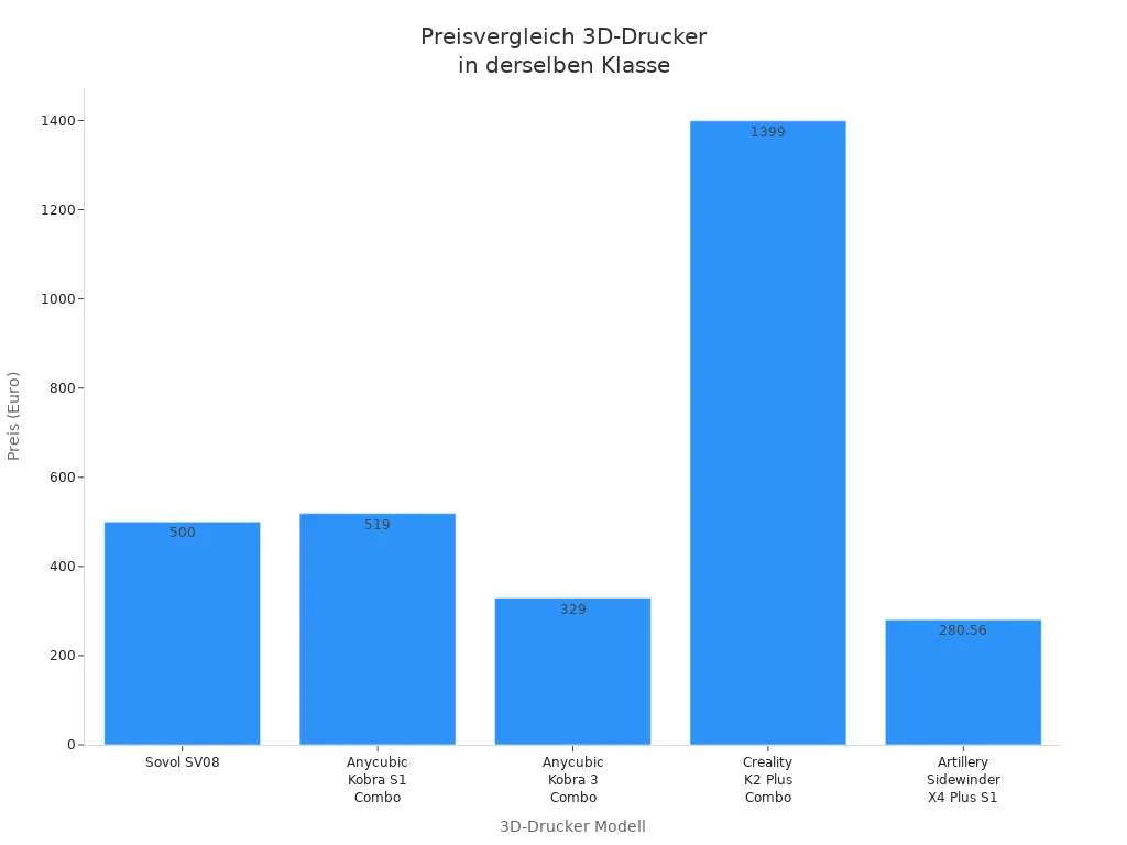 Balkendiagramm mit Preisen von fünf 3D-Druckern, darunter Sovol SV08, zum Vergleich.