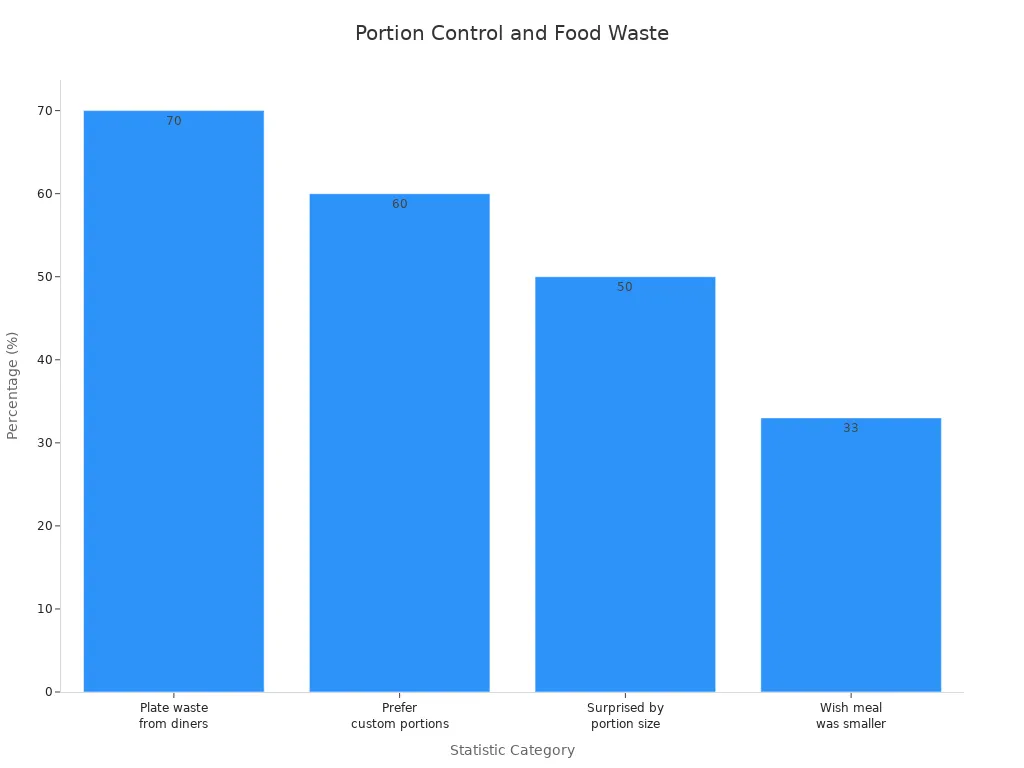 Gráfico de barras que muestra cómo el control de las porciones afecta el desperdicio de alimentos y las preferencias de los comensales