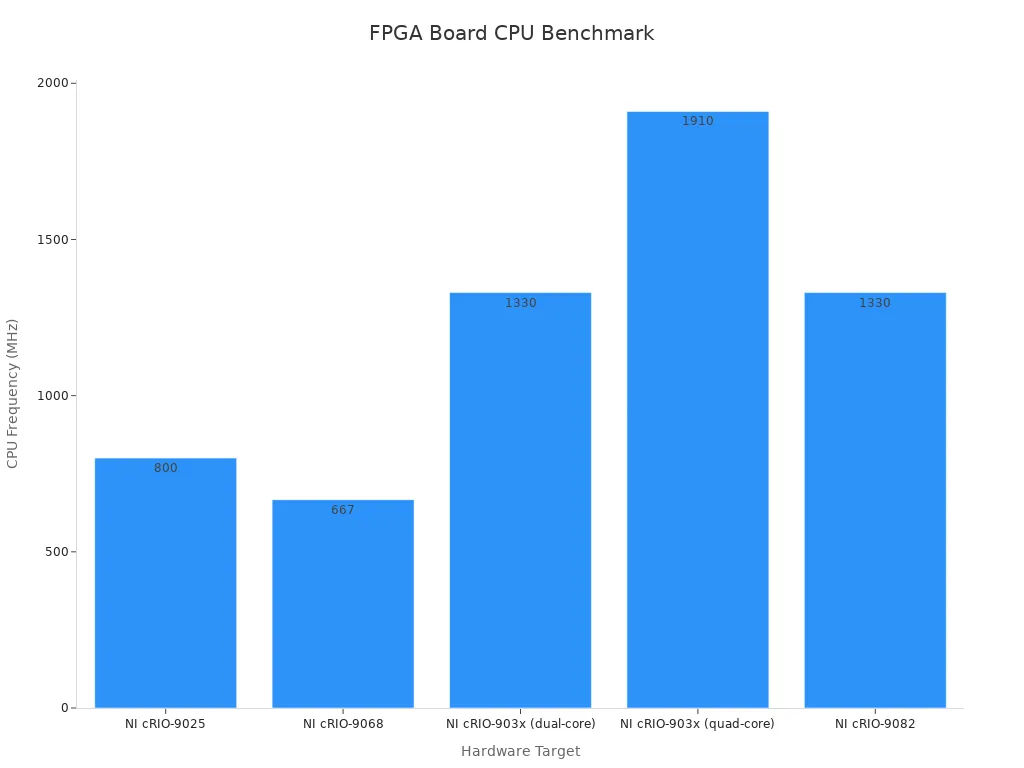 Bar chart showing converted CPU frequency values for five FPGA boards
