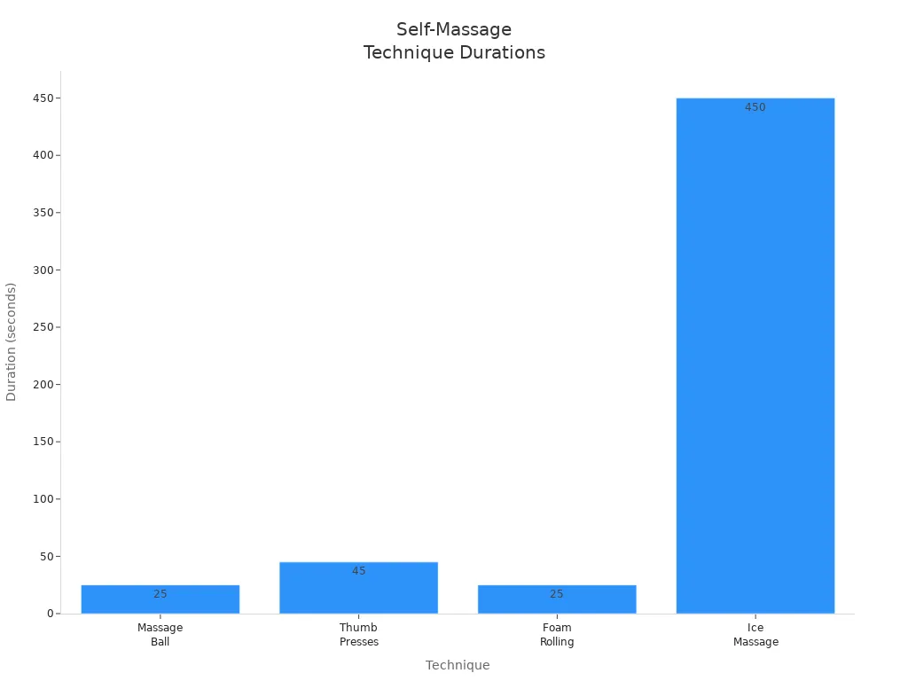 Bar chart comparing recommended durations for massage ball, thumb presses, foam rolling, and ice massage for plantar fasciitis