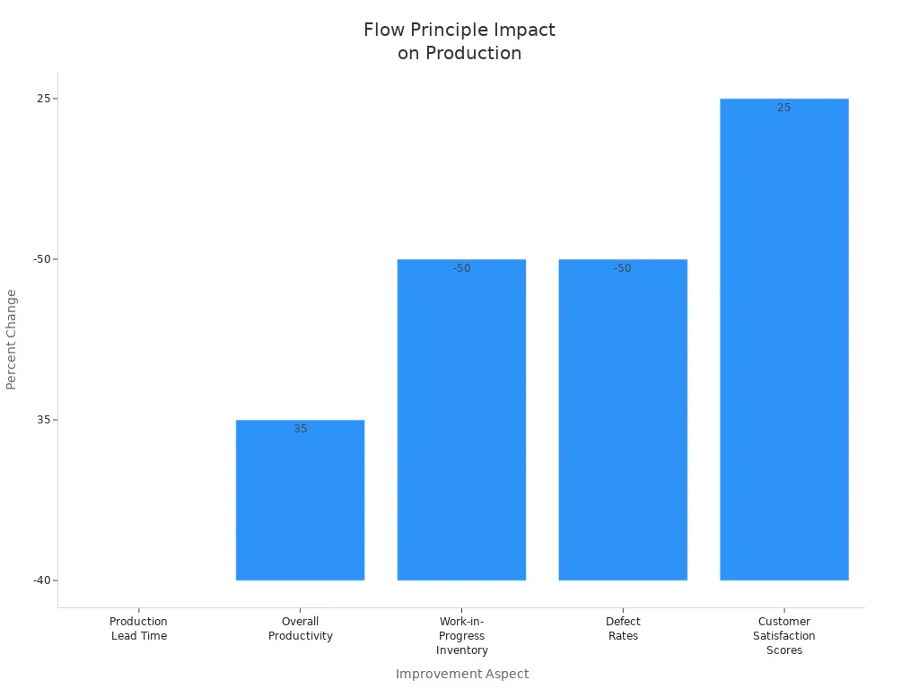 Bar chart showing percentage changes in production metrics due to Flow principle in Lean Manufacturing