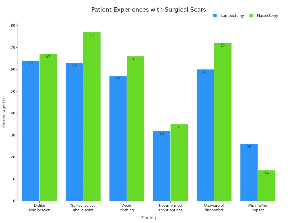 Grouped bar chart comparing lumpectomy and mastectomy patient experiences with surgical scars
