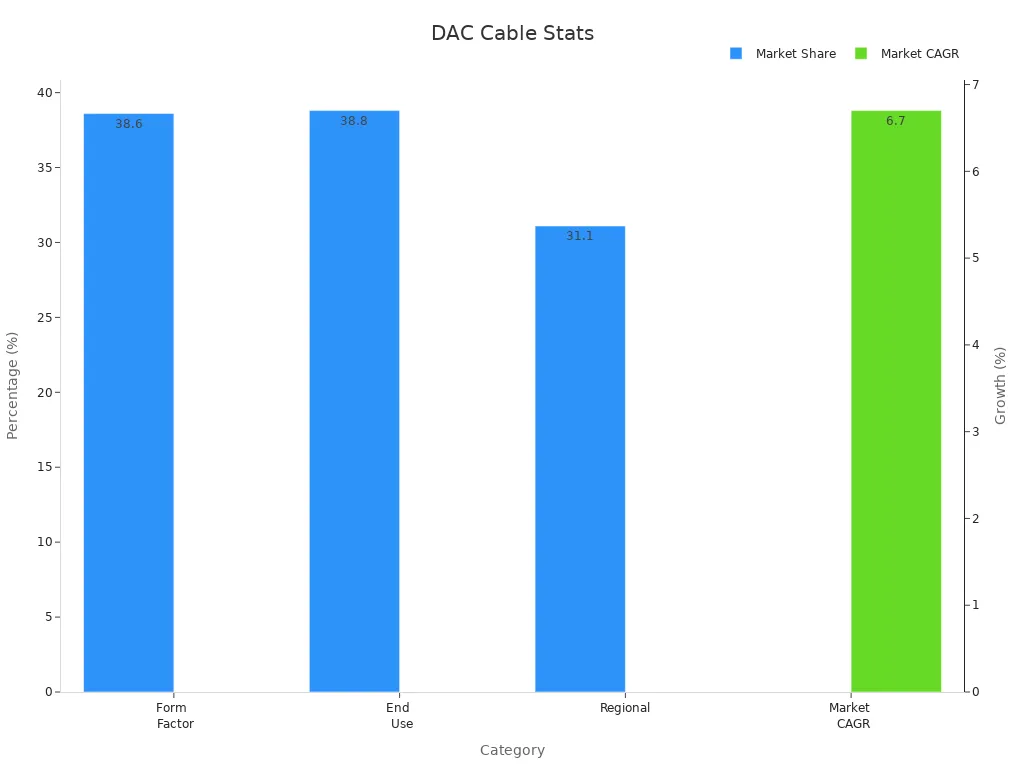 Bar chart showing DAC cable market share and CAGR