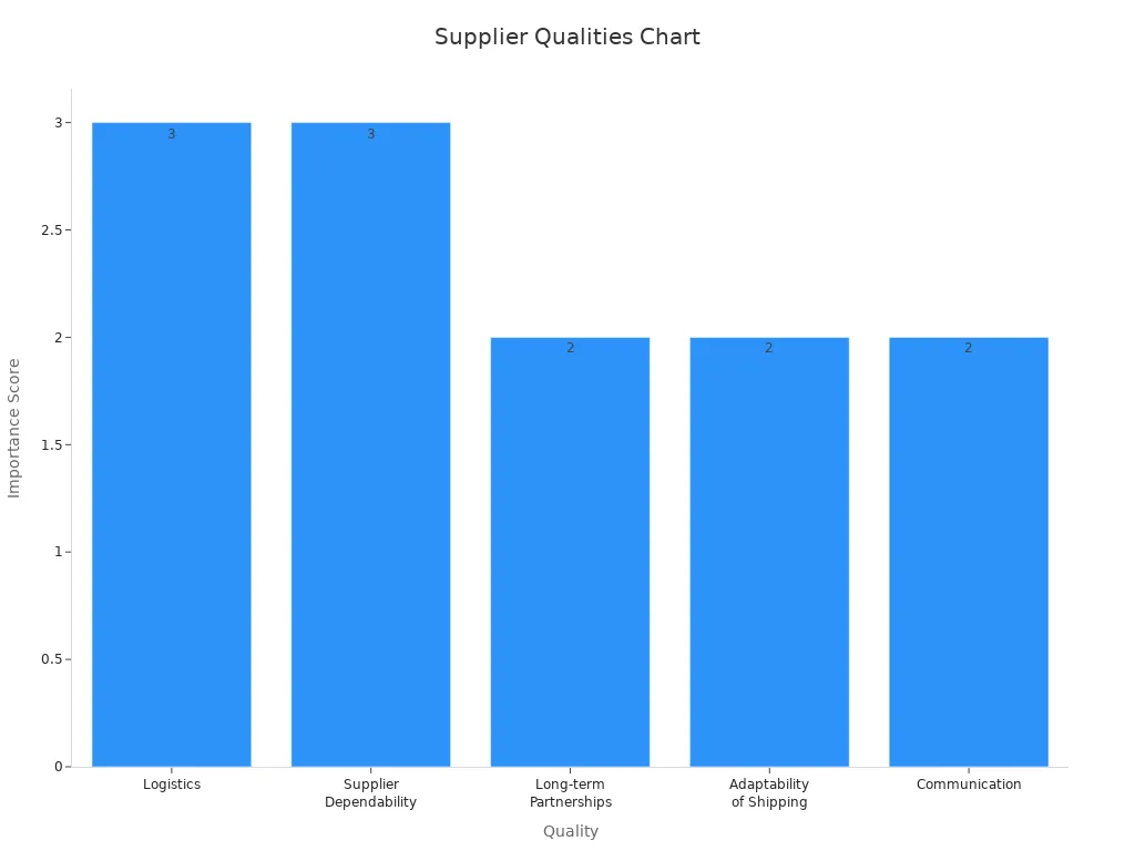 A bar chart comparing supplier qualities based on mapped importance scores