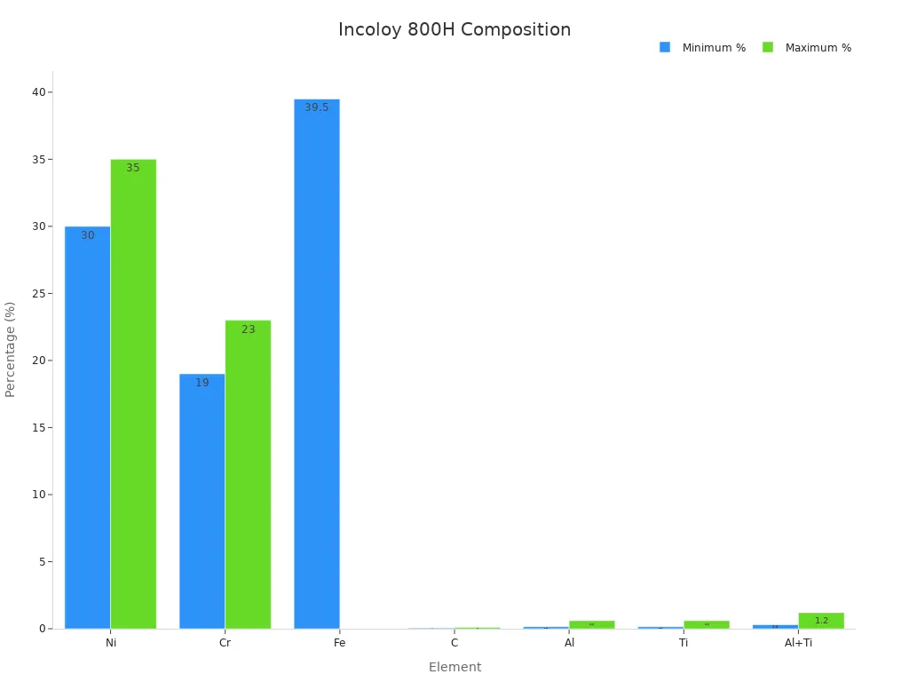 Bar chart showing Incoloy alloy chemical composition with min and max percentages